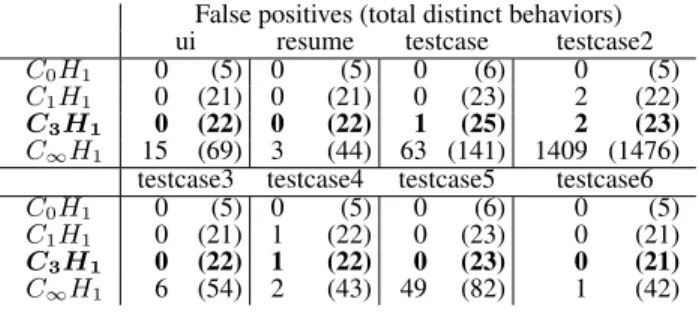 Table 7: Leave-one-out cross-validation for eight non- non-vulnerable XSLT inputs. The C 3 H 1 P ECAN configuration  gen-erates few false positives