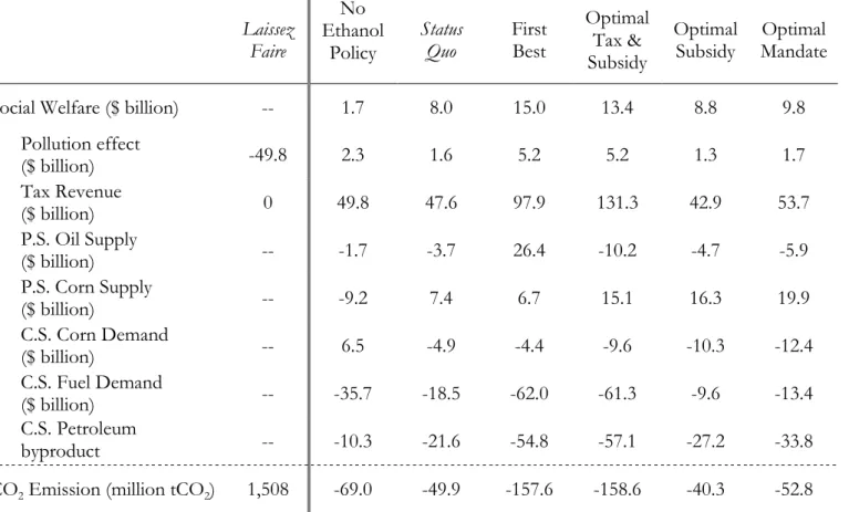 Table 3B  –  Welfare Effects of Alternative Policies (Changes Relative to Laissez Faire)  