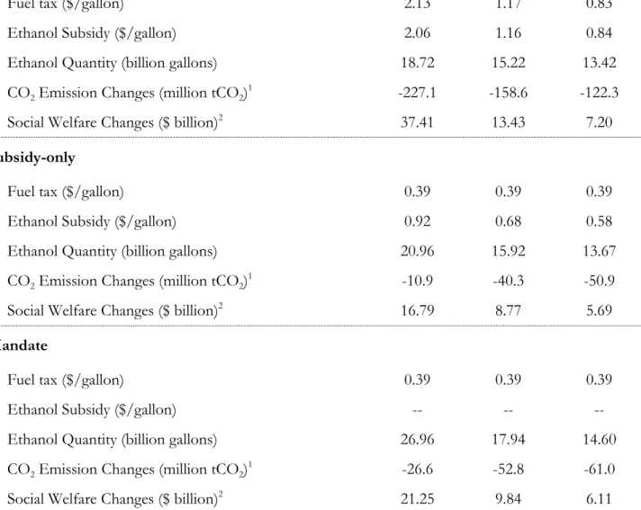 Table A1 – Sensitivity Analysis: Elasticity of Foreign Oil Supply   