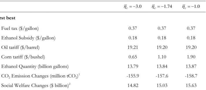 Table A2 – Sensitivity Analysis: Elasticity of Foreign Corn Demand   