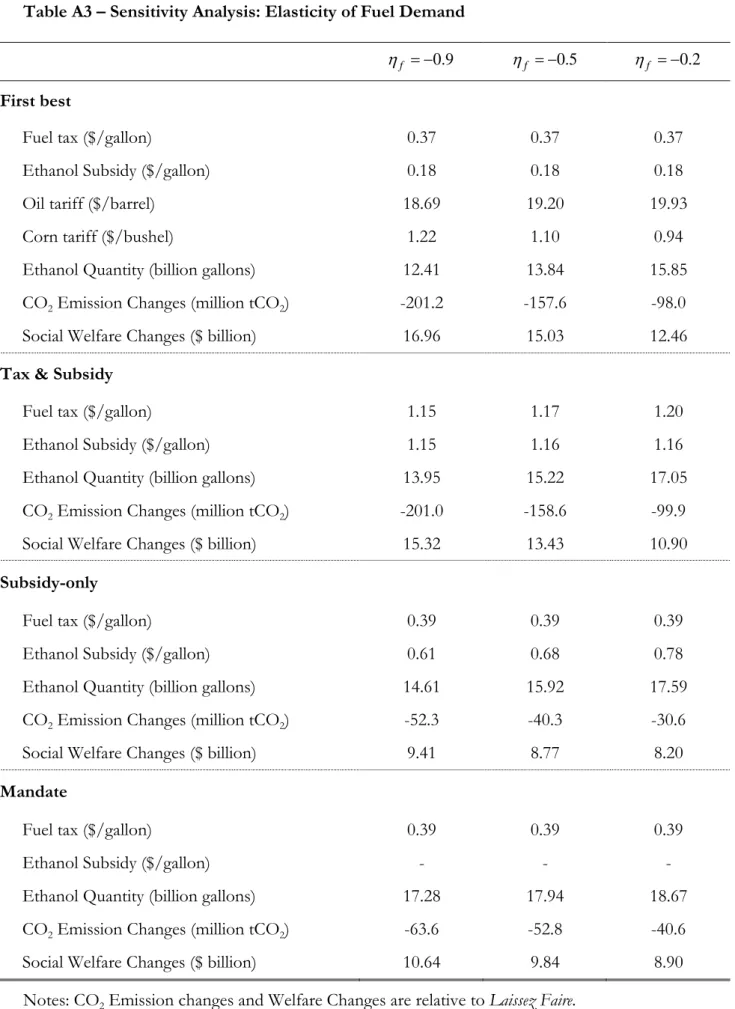 Table A3 – Sensitivity Analysis: Elasticity of Fuel Demand 