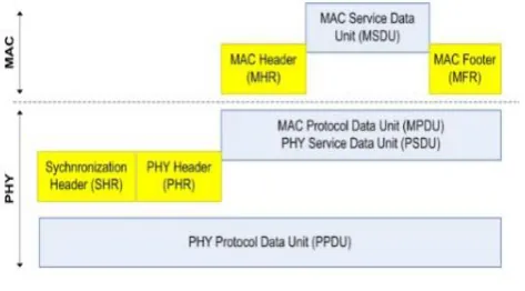Fig. 4. Layers used The application layer which produce real-time or/and best effort of Contention Free Period (CFP) which include GTS or Contention 