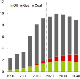 Figure 1.3 Carbon emissions by source in 2018 (Billion tones CO2) (BP statistical 