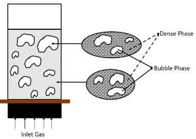 Figure 2.1 Diagram of two phase theory in fluidized bed [Han, 2017] 