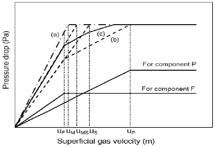 Figure 2.3 Effect of the mixing/segregation state on the relationship between bed 