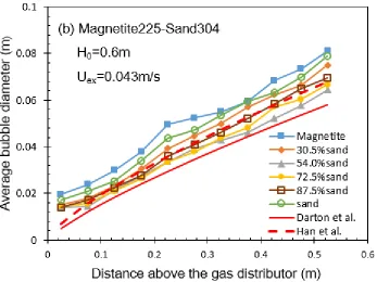 Figure 4.9 Average area equivalent bubble size of single-component particles and 