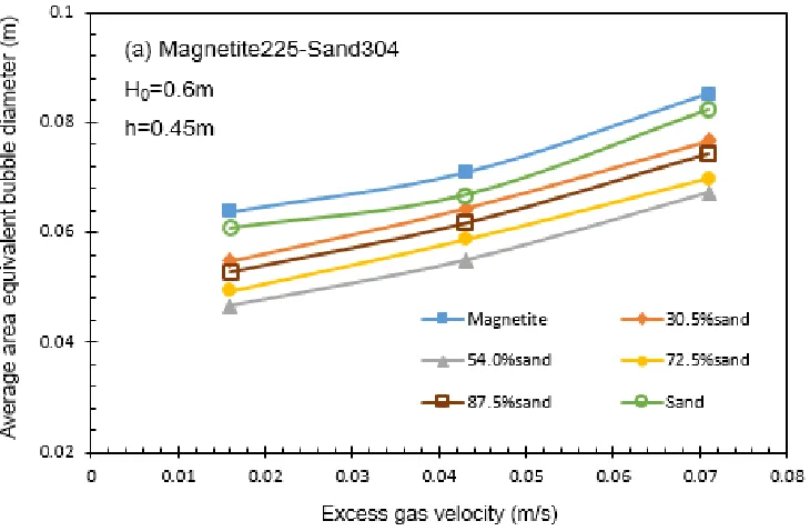 Fig. 4.10 shows the bubble size as a function of excess gas velocity at the same distance 