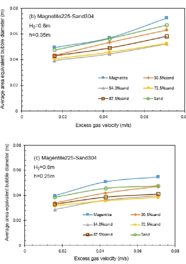 Figure 4.10 Average area equivalent bubble size as a function of excess gas velocity 