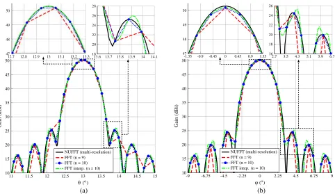 Figure 4. Comparison of computing time between the direct evaluation and NUFFT when computingthe radiation pattern only in the main cut.