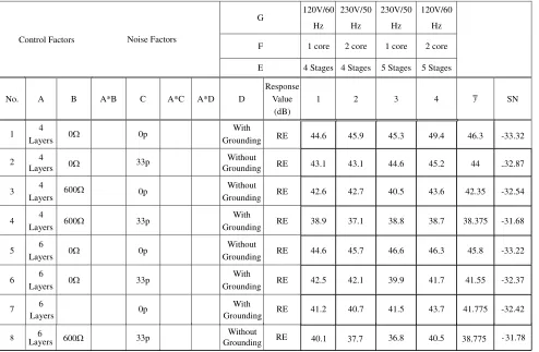 Table 3. Conﬁguration of inner/outer orthogonal array and experimental result for EMC parametricdesign.