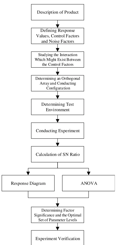 Figure 1. Research process.