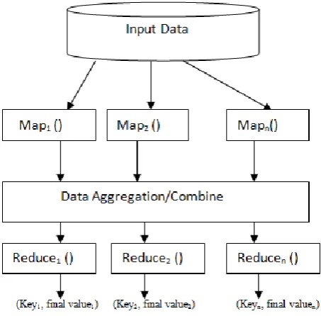 Fig. 1.  MapReduce Architecture 