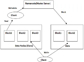 Figure 2 shows master/slave architecture of Hadoop Distributed File System. An HDFS [4] contain a Master server called NameNode which manages the file system namespace and control the clients to access the files