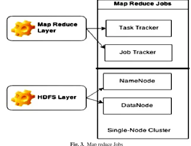 Fig. 3.  Map reduce Jobs 