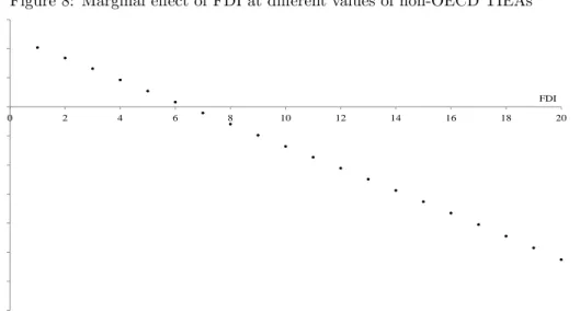 Figure 8: Marginal e¤ect of FDI at di¤erent values of non-OECD TIEAs