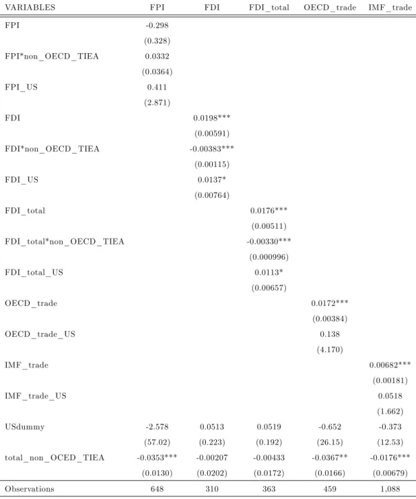 Table 2: Marginal e¤ects from baseline Probit models with non-OECD treaties; post 2007 TIEAs.
