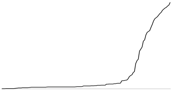 Figure 1: Cumulative number of all TIEAs, 2000 - 2011.