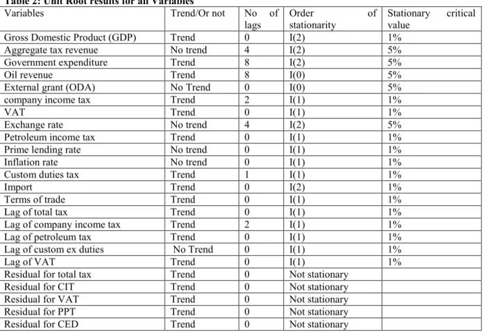 Table 2: Unit Root results for all Variables 