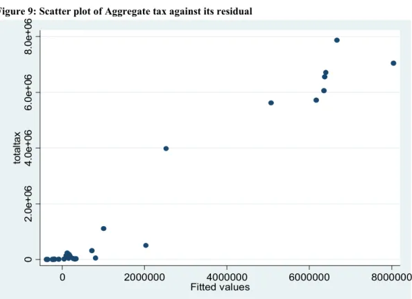 Figure 9: Scatter plot of Aggregate tax against its residual 