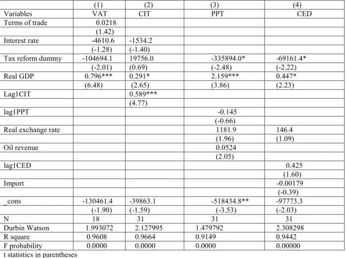 Table 4: Regression results for VAT, CIT, PPT and CED 