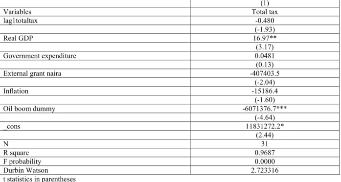 Table 5: Regression results for Aggregate tax to determine the oil boom structural change  (1) 