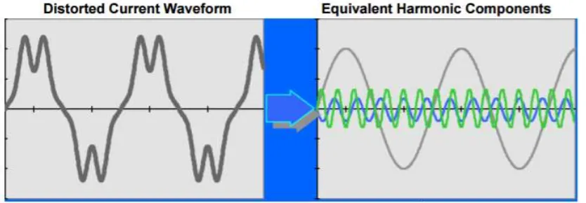 Figure 2.5: Distorted waveform composed of fundamental and 3 rd harmonic 