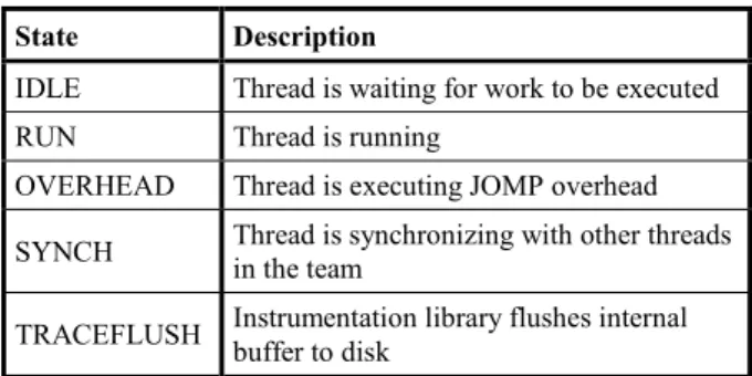 Table 1 summarizes the different states that we consider relevant  for a thread within the JOMP execution model
