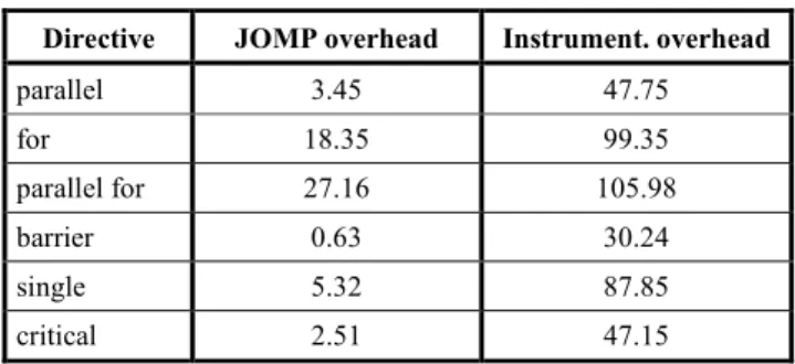 Table 2. Results from the instrumentation microbenchmark  Function pair  Overhead (microseconds) 