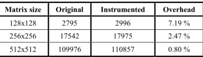 Table 6. Instrumentation overhead for LUAppl with 4 threads  (execution times in milliseconds) 