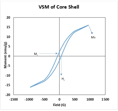 Figure 4.8: VSM of Core Shell Structures 