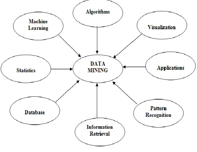 Fig 1: Data Mining Architecture [3] 