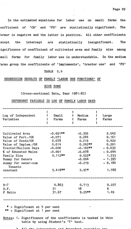 TABLE 5.4REGRESSION RESULTS OF FAMILY 'LABOR USE FUNCTIONS' OF