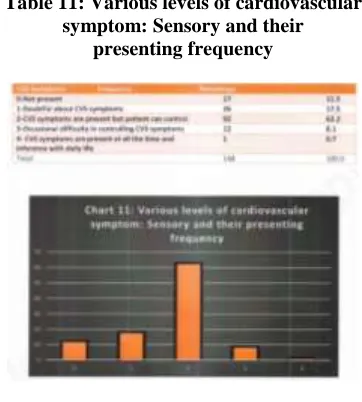 Table 11: Various levels of cardiovascular symptom: Sensory and their 