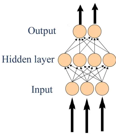 Figure 1.  Structure of artificial neural network.