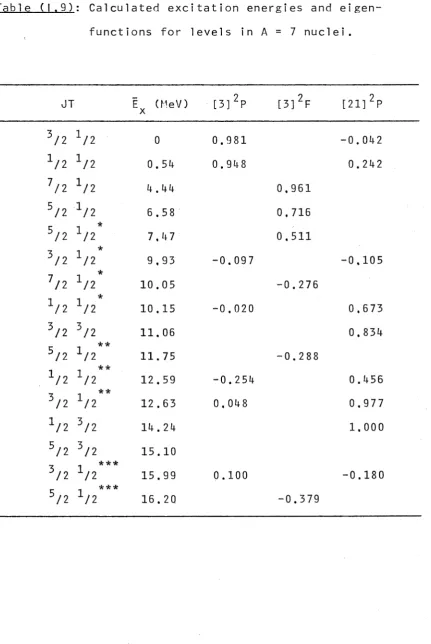 Table (1.9): Calculated excitation energies and eigen­