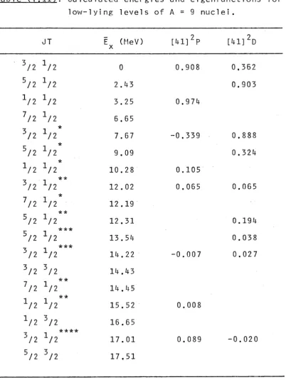 Table (1.11): Calculated energies and eigenfunctions for 