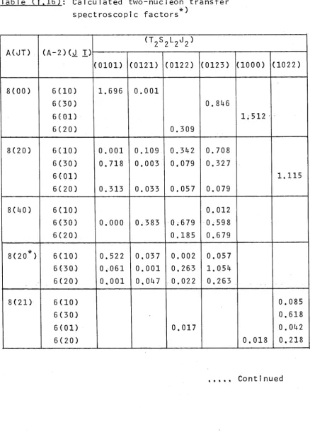 Table ( I ,16): Calculated two-nucleon transfer•k )