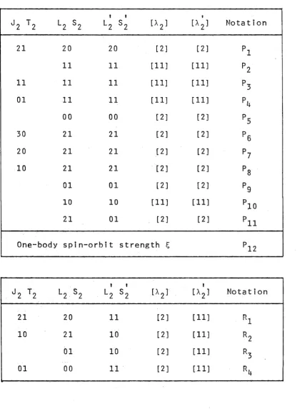 Table (1.1): Table showing the strength of the one-body 