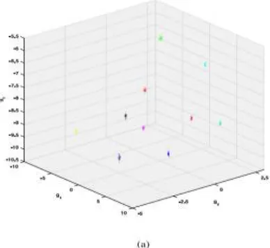 Fig 3.3. Examples of gravitational acceleration data denoising. (a) Ten acceleration data sets shown in different colors for ten captures at different positions, with each set being obtained during the one-second photographing duration