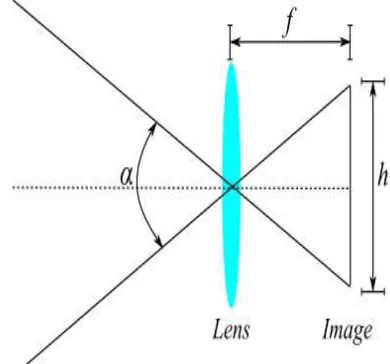 Fig 3.4. Illustration of the principle of the CCD camera. α represents the horizontal or vertical view angle with h being the corresponding width or height of the image