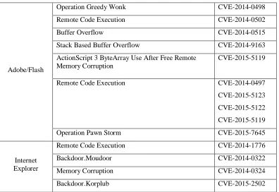 Table 1: Recent zero-day vulnerabilities list 