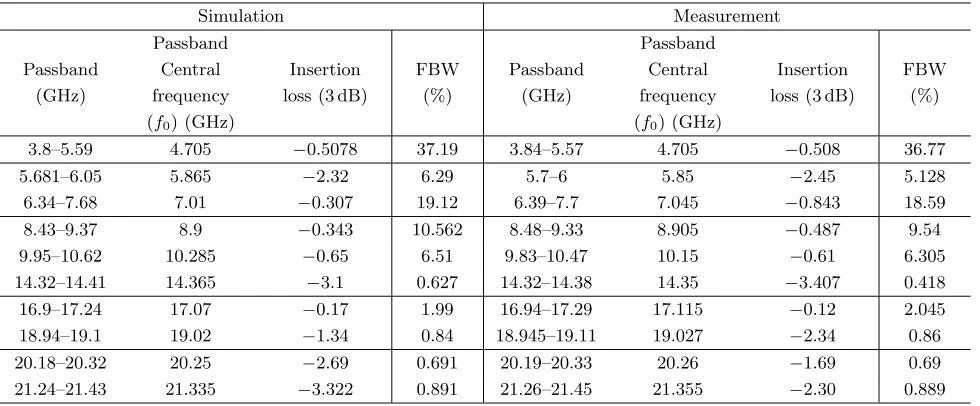 Table 2. Comparison between proposed multiband bandpass ﬁlter with already reported ﬁlters.