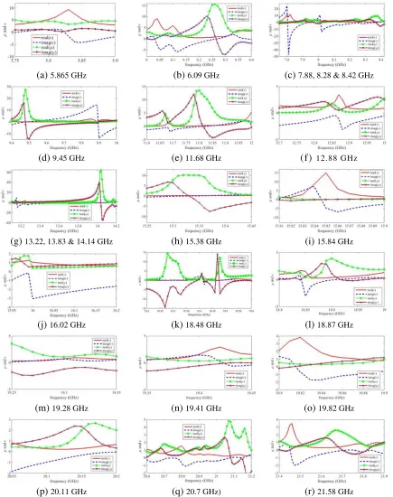Figure 6. Retrival of electromagnetic parameter(e) 11diﬀerent resonance frequencies, (a) 5(k) 18 ϵeﬀ and μeﬀ from the simulated S-parameters at.865 GHz, (b) 6.09 GHz, (c) 7.88, 8.28 & 8.42 GHz, (d) 9.45 GHz,.68 GHz, (f) 12.88 GHz, (g) 13.22, 13.83 & 14.14 GHz, (h) 15.38 GHz, (i) 15.84 GHz, (j) 16.02 GHz,.48 GHz, (l) 18.87 GHz, (m) 19.28 GHz, (n) 19.41 GHz, (o) 19.82 GHz, (p) 20.11 GHz, (q) 20.7 GHz,(r) 21.58 GHz.