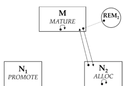Fig. 3. Edges added outside of a nursery collection