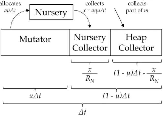 Fig. 4. Time dilation due to generational collection causes additional allocation during a major heap collection, but attenuates all allocation by the survival rate η