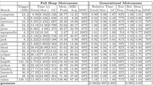 Table 1. Comparison of non-generational with generational Metronome collector