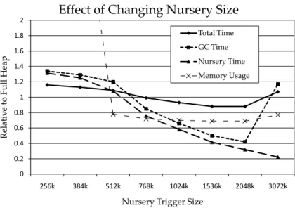 Fig. 5. Effect of changing nursery size for 202 jess with an 8m mature trigger
