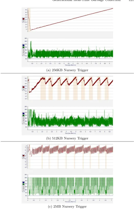 Fig. 6. Performance of 202 jess with varying nursery trigger and 8m mature trigger
