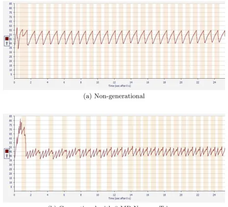 Fig. 7. Memory usage over time of pseudojbb under non-generational and generational collection