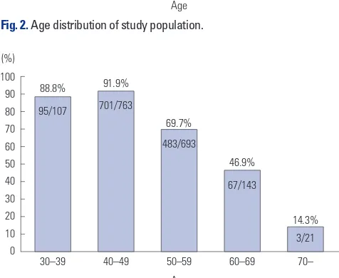 Fig. 2. Age distribution of study population.